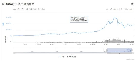 全球数字货币市值飙升20倍：区块链技术与Token经济学的崛起