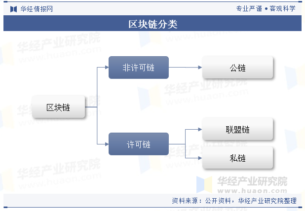 区块链行业发展概况：定义、分类及核心技术解析