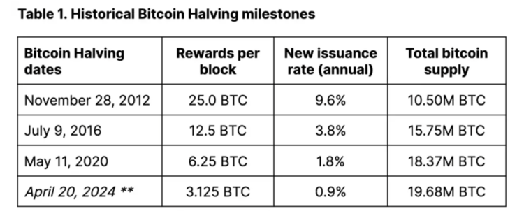 第四次比特币减半临近，现货比特币 ETF 推出改变市场格局引关注