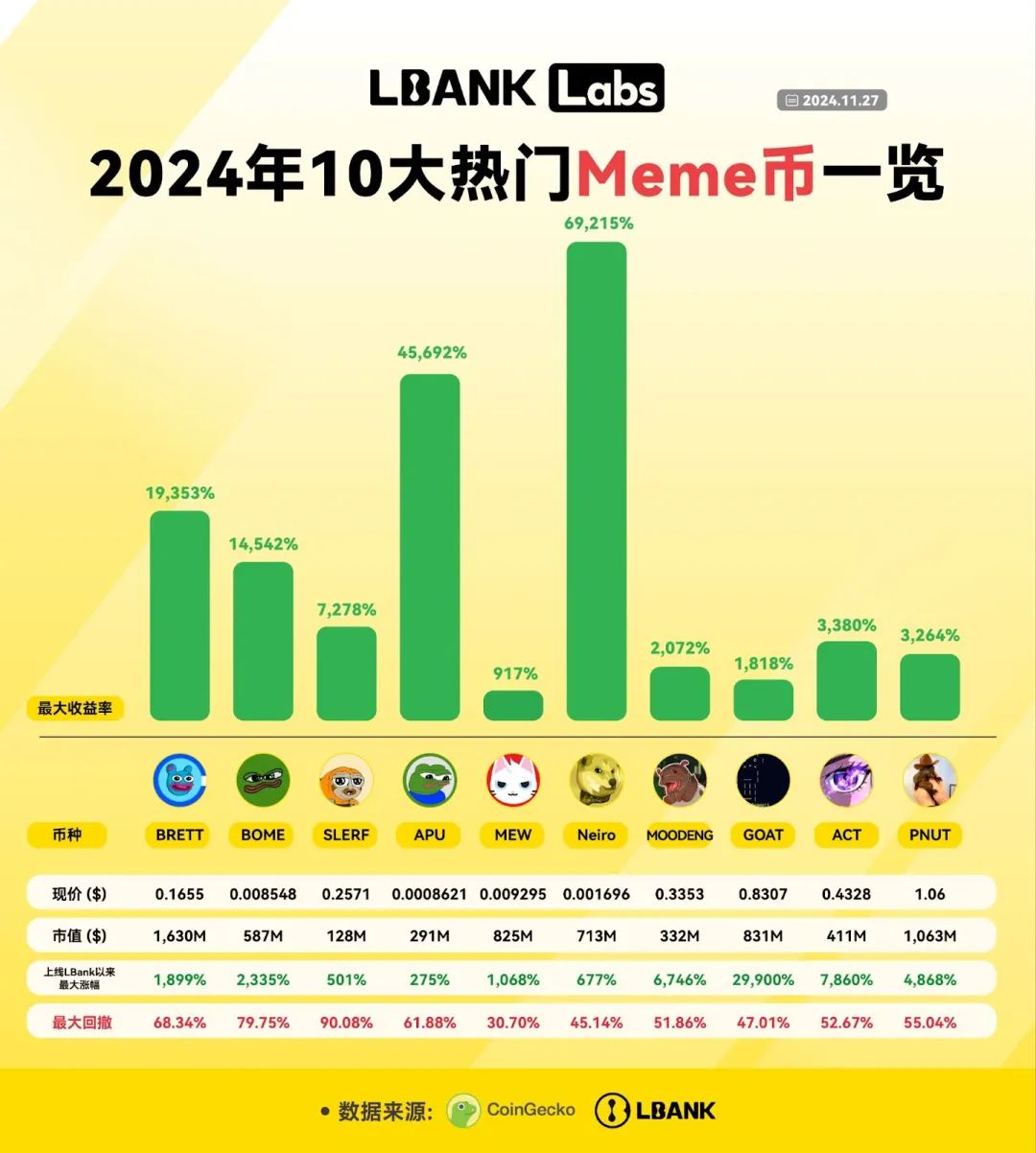 2024年Meme币市值飙升：从160亿到1200亿美元的惊人增长与未来趋势分析