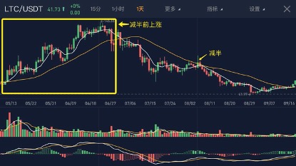 影响加密货币价格的因素_探讨加密货币减半事件的影响:如何影响未来价格趋势_探讨加密货币减半事件的影响:如何影响未来价格趋势