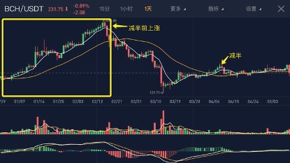探讨加密货币减半事件的影响:如何影响未来价格趋势_影响加密货币价格的因素_探讨加密货币减半事件的影响:如何影响未来价格趋势