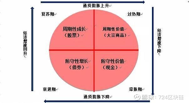 全天候投资策略解析：桥水基金成功法宝与美林投资时钟的应用