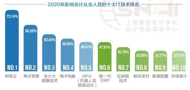 未来3年内影响财务人的五大信息技术：财务云、电子发票、RPA等