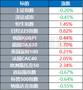 美股三大指数集体收跌，道指终结13连涨，科技股多数下跌，特斯拉跌超3%