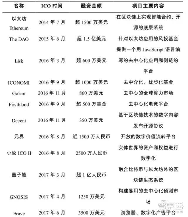 了解ICO（首次代币发行）的过程与风险：投资者应关注的关键问题_了解ICO（首次代币发行）的过程与风险：投资者应关注的关键问题_了解ICO（首次代币发行）的过程与风险：投资者应关注的关键问题