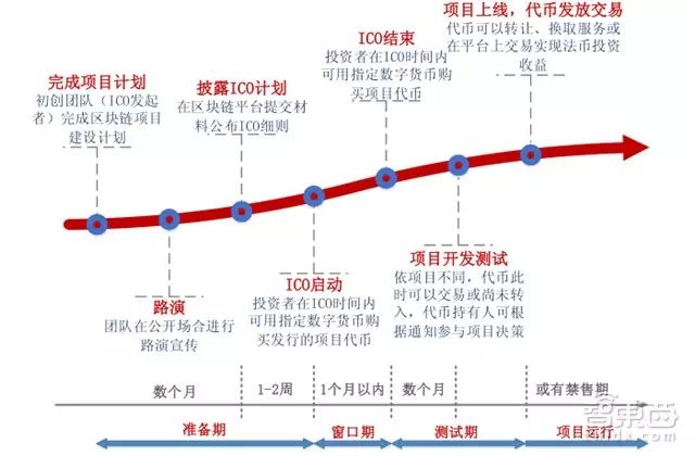 了解ICO（首次代币发行）的过程与风险：投资者应关注的关键问题_了解ICO（首次代币发行）的过程与风险：投资者应关注的关键问题_了解ICO（首次代币发行）的过程与风险：投资者应关注的关键问题
