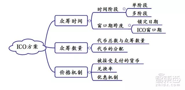 了解ICO（首次代币发行）的过程与风险：投资者应关注的关键问题_了解ICO（首次代币发行）的过程与风险：投资者应关注的关键问题_了解ICO（首次代币发行）的过程与风险：投资者应关注的关键问题