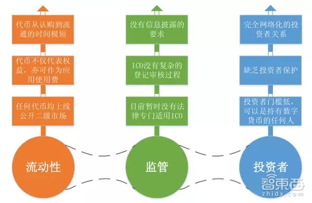 了解ICO（首次代币发行）的过程与风险：投资者应关注的关键问题_了解ICO（首次代币发行）的过程与风险：投资者应关注的关键问题_了解ICO（首次代币发行）的过程与风险：投资者应关注的关键问题