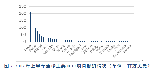 了解ICO（首次代币发行）的过程与风险：投资者应关注的关键问题_了解ICO（首次代币发行）的过程与风险：投资者应关注的关键问题_了解ICO（首次代币发行）的过程与风险：投资者应关注的关键问题