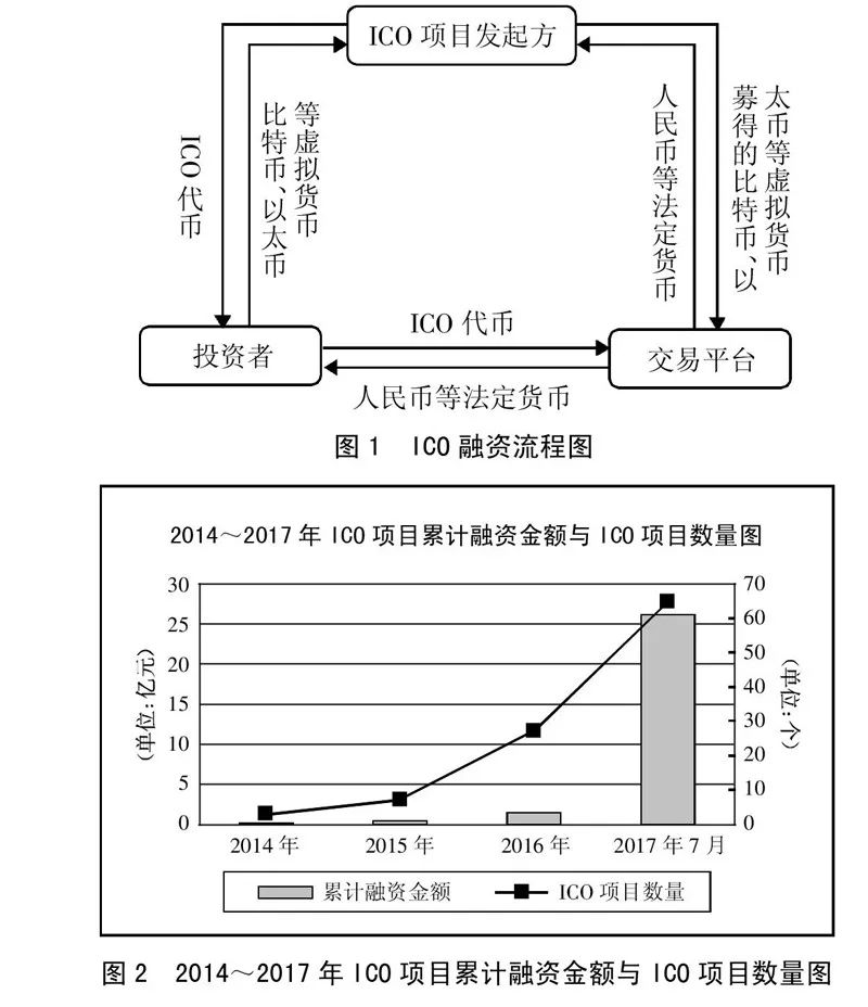 区块链技术兴起与ICO乱象：探究代币融资风险与监管策略
