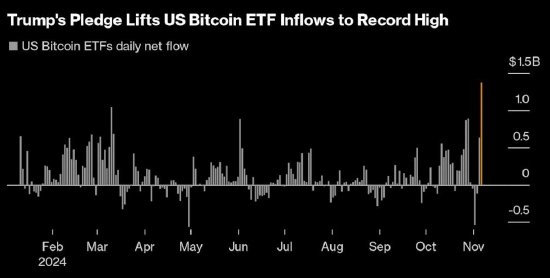 当地时间周四美比特币ETF单日净流入达13.8亿美元，得益于特朗普支持重塑加密市场
