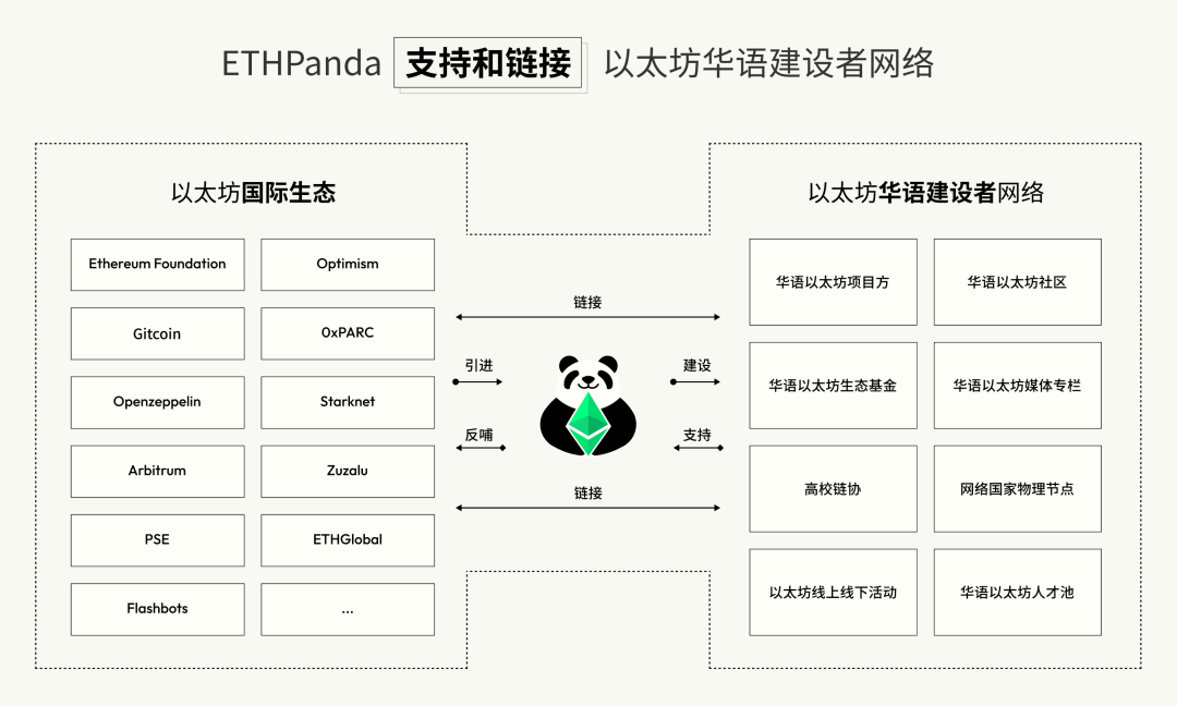 以太坊社区_以太坊生态链有哪些_以太坊的生态系统：去中心化应用如何推动社区发展