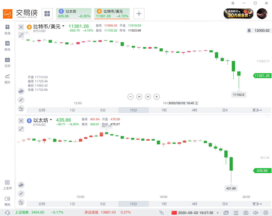 比特币和以太坊价格暴跌，日内分别下跌5%和10%，维也纳证券交易所推出首个加密货币ETP