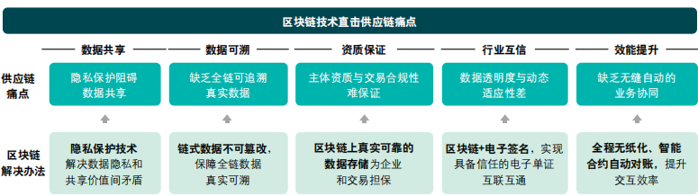区块链供应链应用_区块链技术在供应链中的应用：如何通过数字货币改善物流效率_区块链在物流供应链中的应用