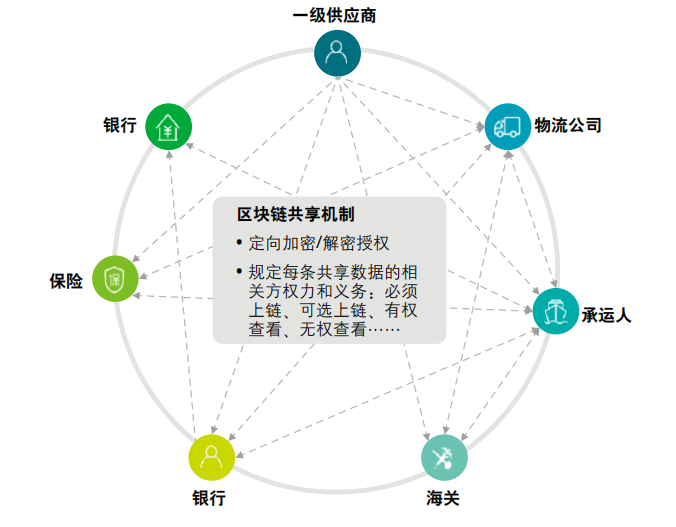 区块链技术在供应链中的应用：如何通过数字货币改善物流效率_区块链在物流供应链中的应用_区块链供应链应用