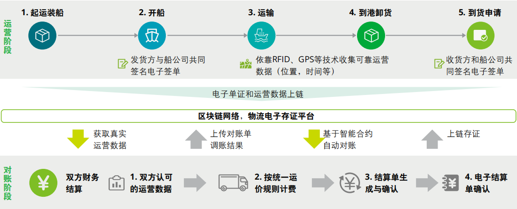区块链技术在供应链中的应用：如何通过数字货币改善物流效率_区块链供应链应用_区块链在物流供应链中的应用