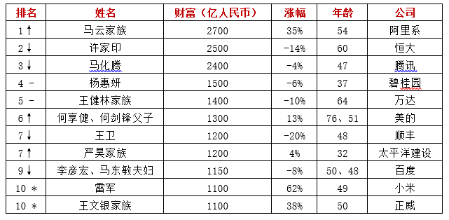 华人企业家_胡润与华人企业的崛起_胡润全球华人富豪榜