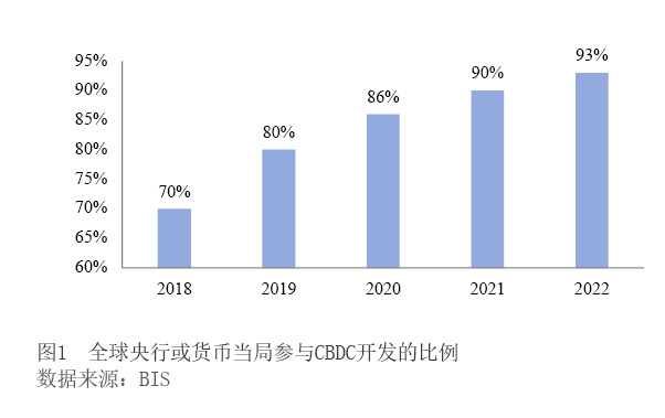 全球央行数字货币（CBDC）加速发展：零售型CBDC成主流，新兴市场积极布局