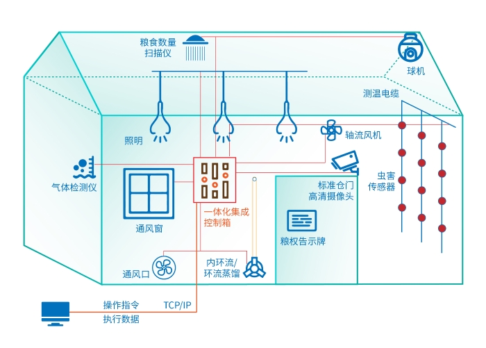 民农云仓：物联网与区块链技术助力粮食行业资产数字化转型